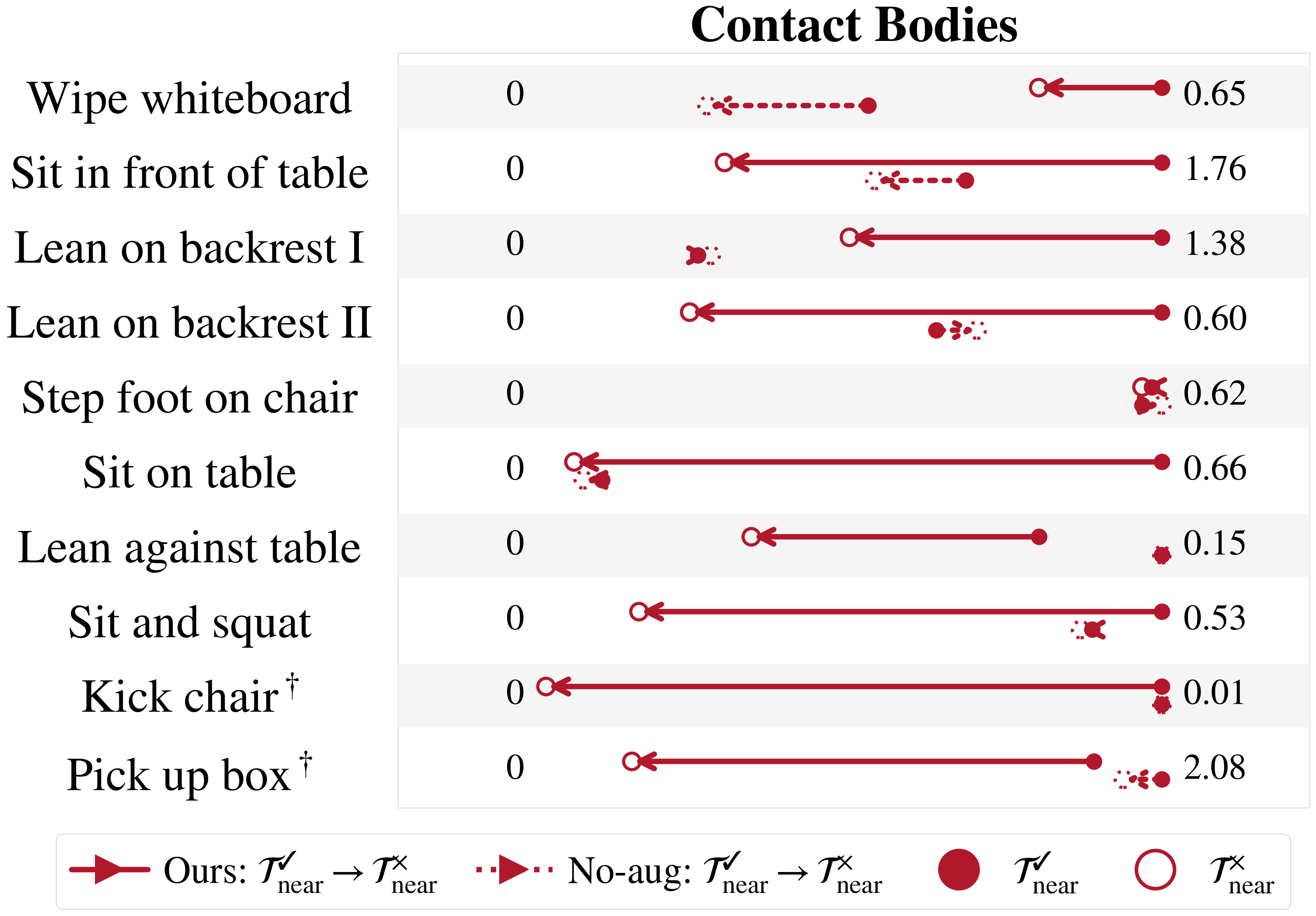 Ablation: removing the proposed data augmentation hurts contact controllability.