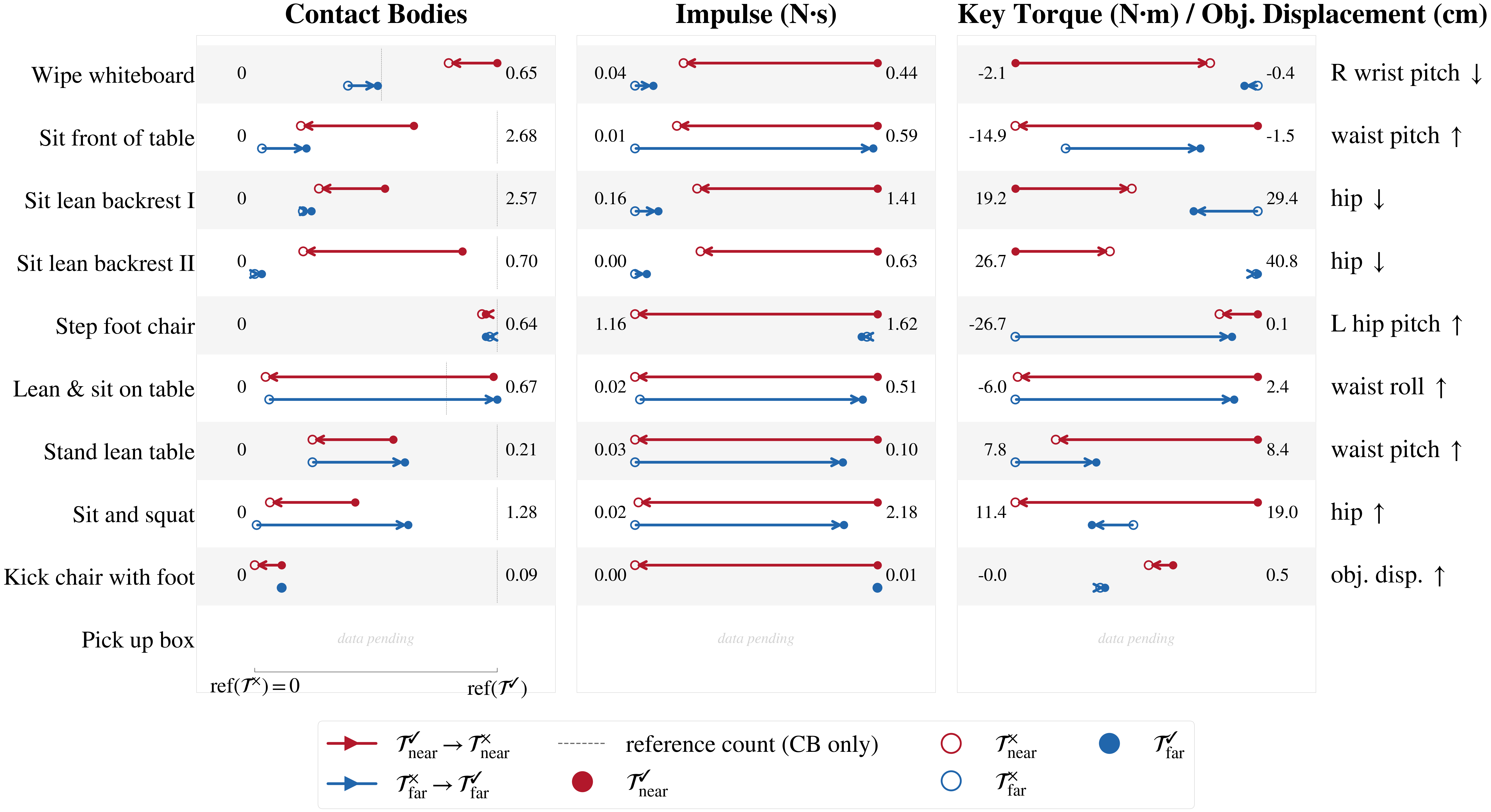 Per-motion contact-controllability arrows: contact metrics drop when the contact command is turned off, for both near and far keypoints.