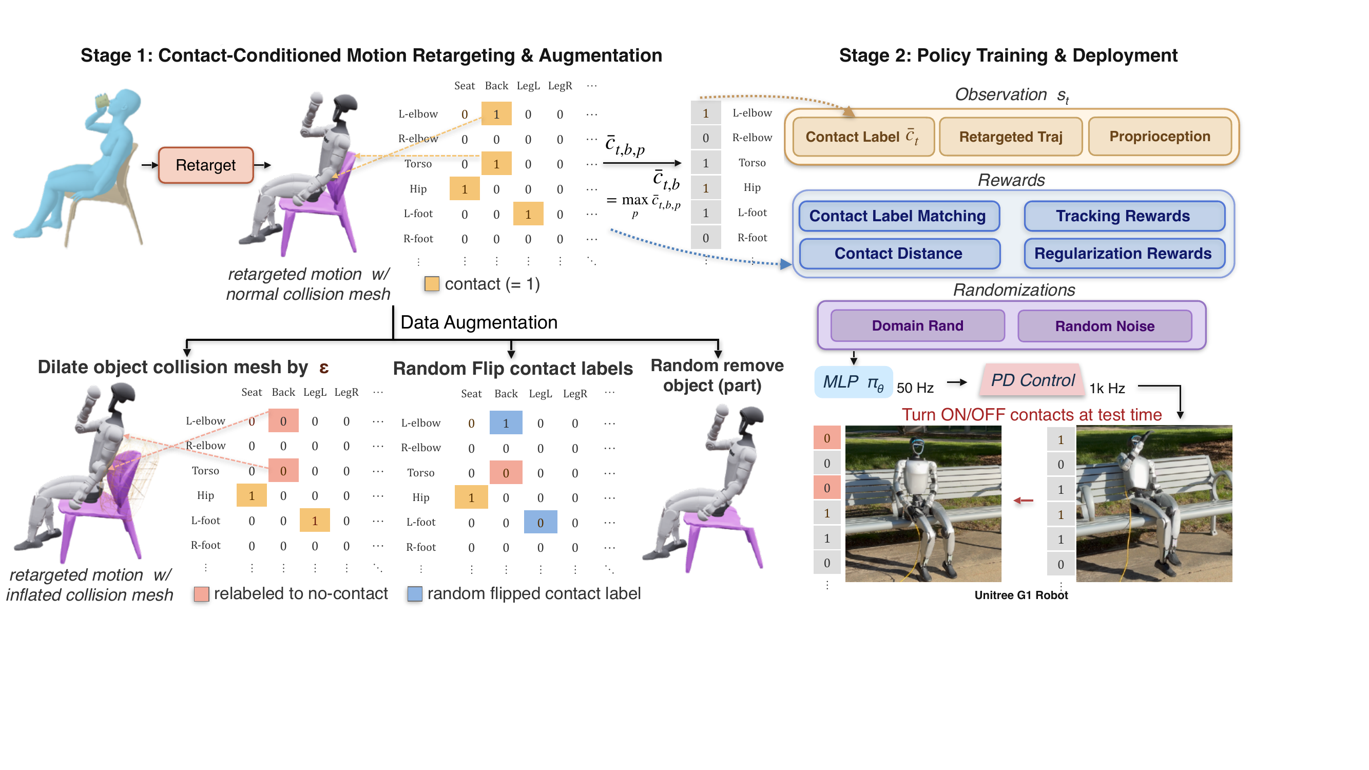 ContactMimic pipeline: Stage 1 contact-conditioned retargeting and augmentation; Stage 2 contact-aware policy training and deployment with test-time contact toggling.